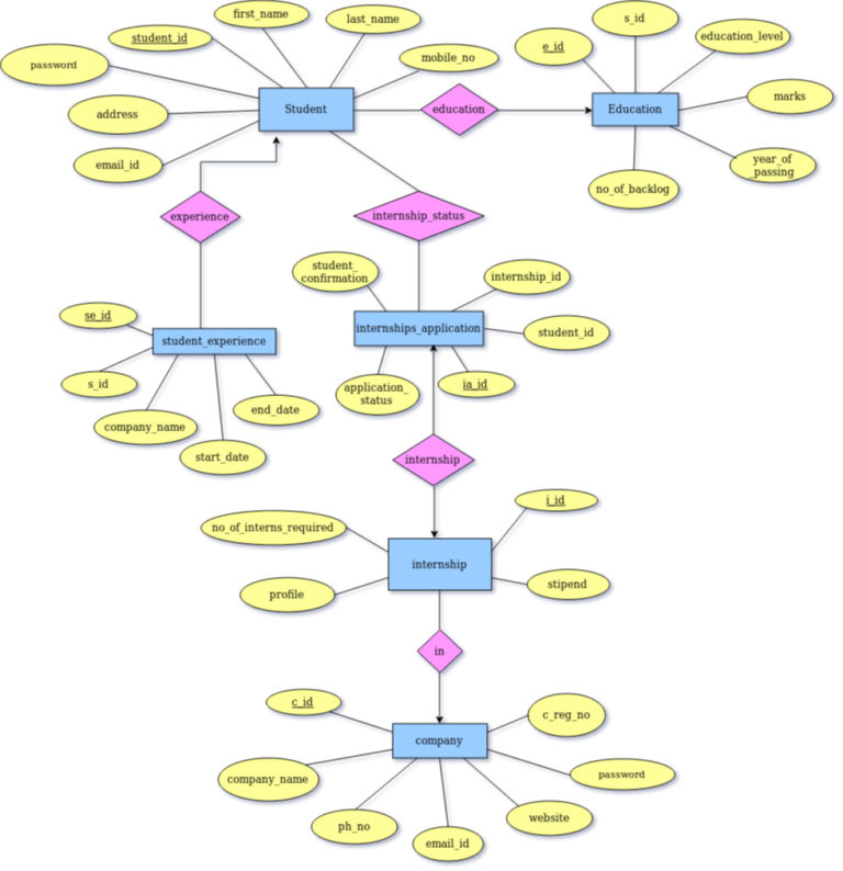 Internship Management System-Computer Science Assignment Sample ...